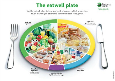 The Eat Well Plate