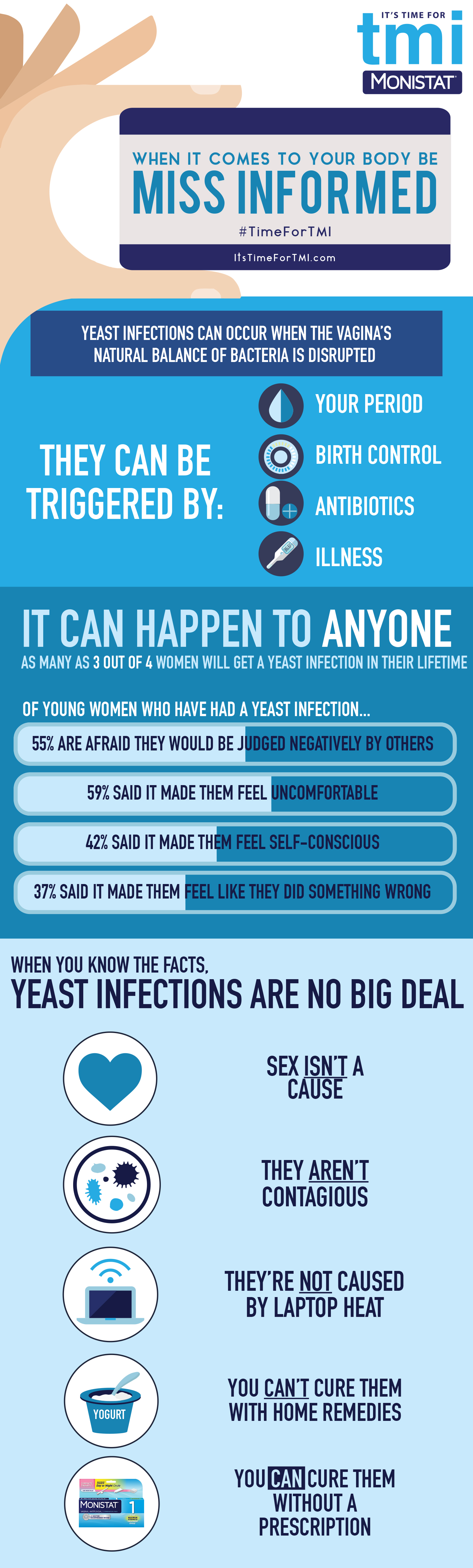 Monistat Infographic