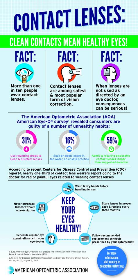 Contact Lens Infographic